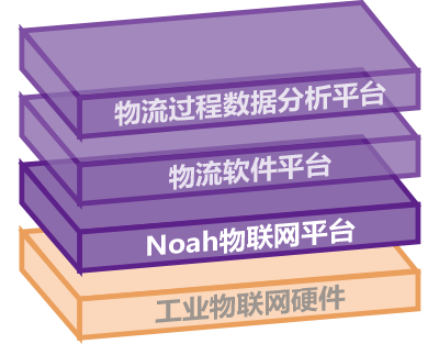 Noah物联网平台技术特点