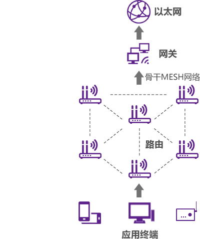 工业无线MESH网络