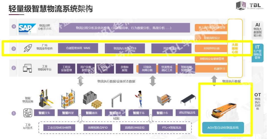 系统架构